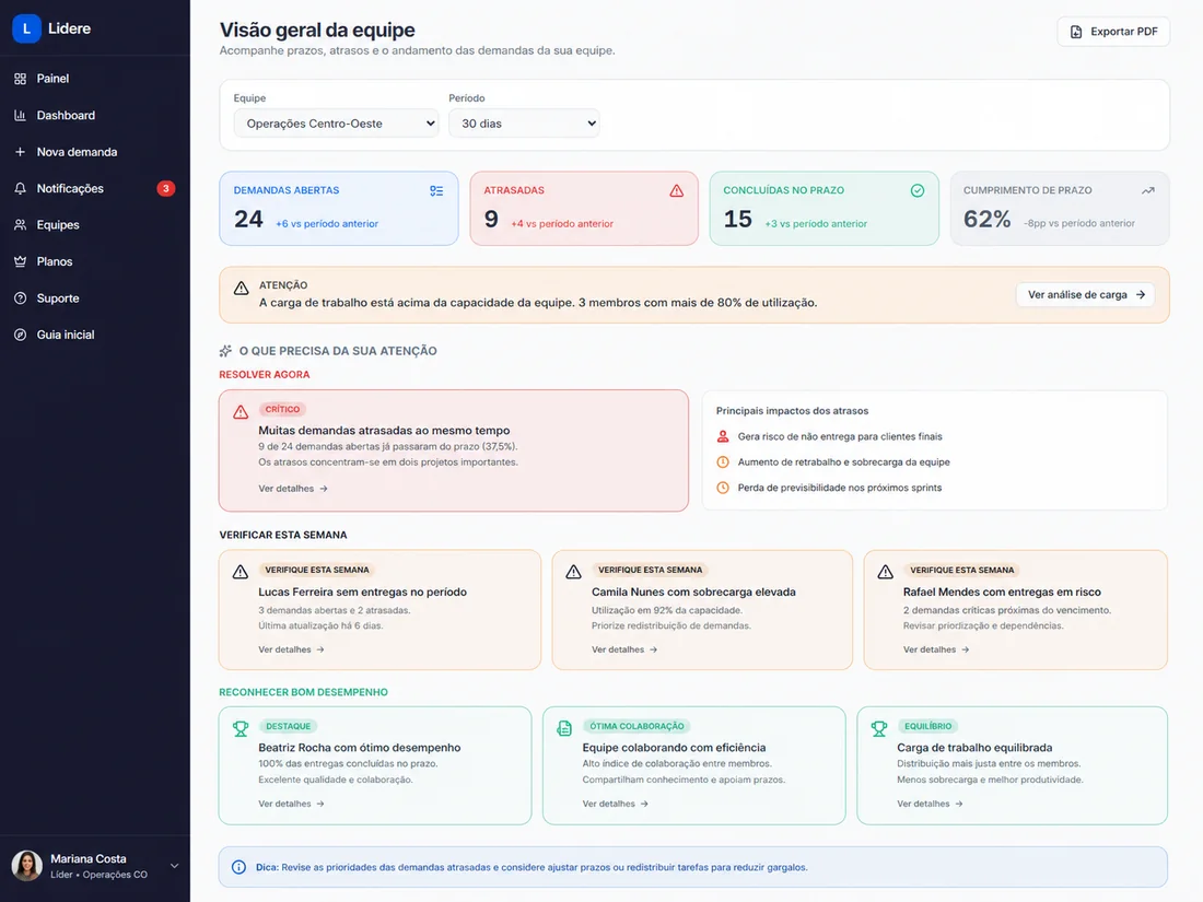 Dashboard de visão geral da equipe no LidereApp